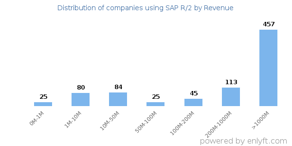 SAP R/2 clients - distribution by company revenue