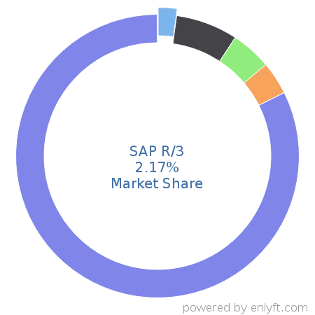 SAP R/3 market share in Enterprise Resource Planning (ERP) is about 5.96%