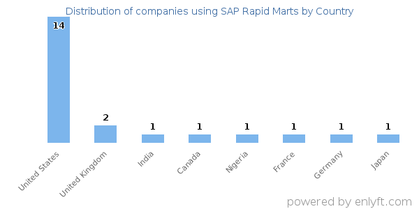 SAP Rapid Marts customers by country