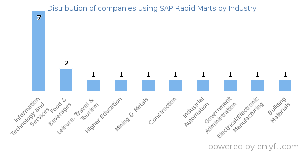 Companies using SAP Rapid Marts - Distribution by industry