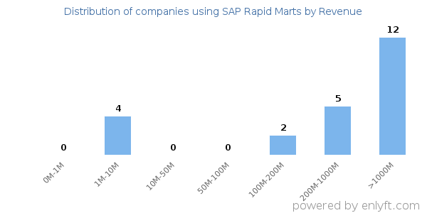 SAP Rapid Marts clients - distribution by company revenue