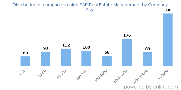 Companies using SAP Real Estate Management, by size (number of employees)