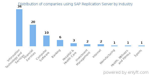 Companies using SAP Replication Server - Distribution by industry