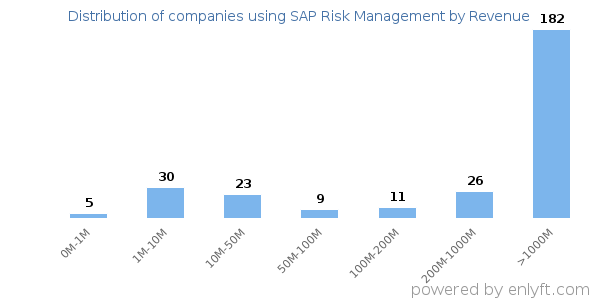 SAP Risk Management clients - distribution by company revenue
