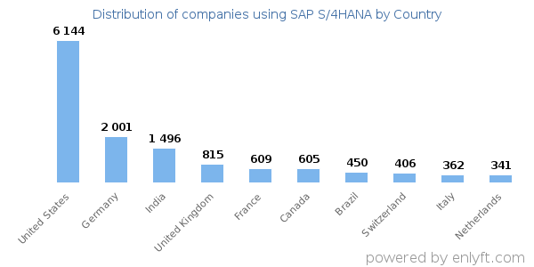 SAP S/4HANA customers by country