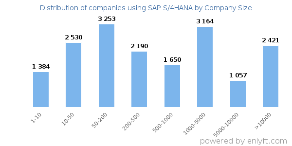Companies using SAP S/4HANA, by size (number of employees)