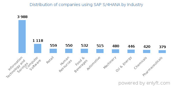 Companies using SAP S/4HANA - Distribution by industry