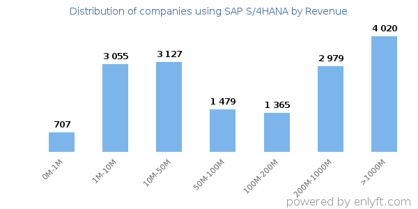 SAP S/4HANA clients - distribution by company revenue