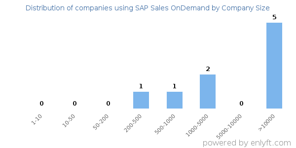 Companies using SAP Sales OnDemand, by size (number of employees)