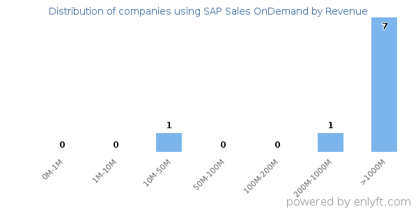 SAP Sales OnDemand clients - distribution by company revenue