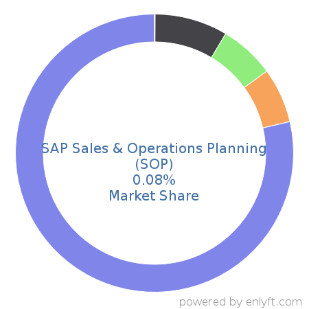SAP Sales & Operations Planning (SOP) market share in Business Process Management is about 0.08%