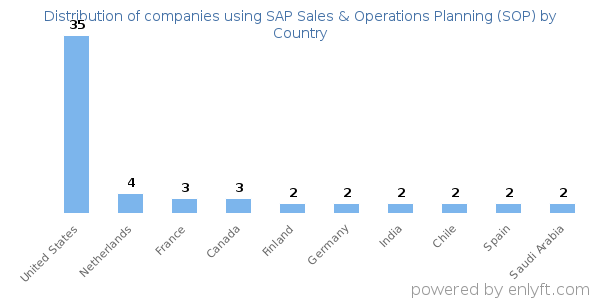SAP Sales & Operations Planning (SOP) customers by country
