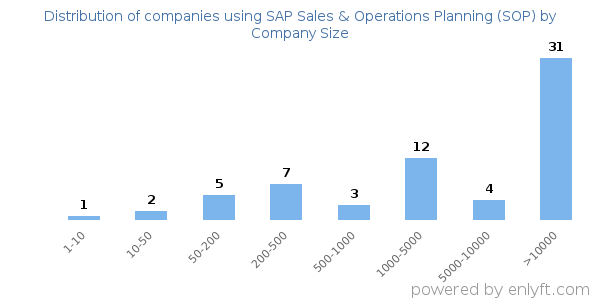 Companies using SAP Sales & Operations Planning (SOP), by size (number of employees)