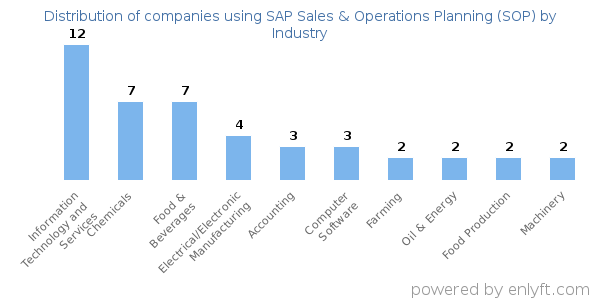 Companies using SAP Sales & Operations Planning (SOP) - Distribution by industry