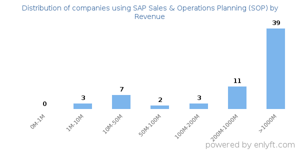 SAP Sales & Operations Planning (SOP) clients - distribution by company revenue