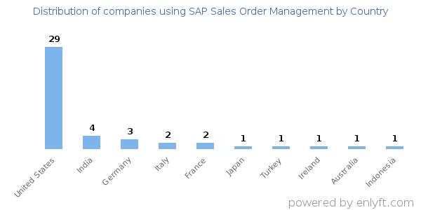 SAP Sales Order Management customers by country