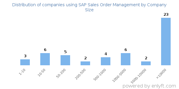 Companies using SAP Sales Order Management, by size (number of employees)