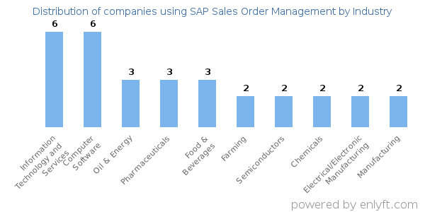 Companies using SAP Sales Order Management - Distribution by industry