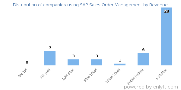 SAP Sales Order Management clients - distribution by company revenue