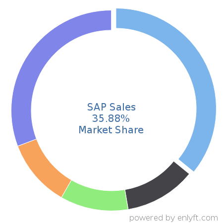 SAP Sales market share in Order Management is about 39.13%