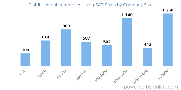 Companies using SAP Sales, by size (number of employees)