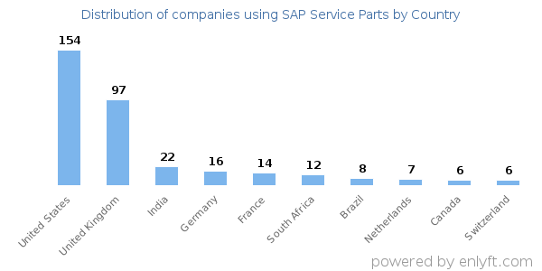 SAP Service Parts customers by country