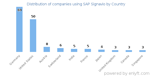 SAP Signavio customers by country