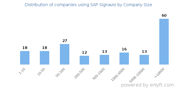 Companies using SAP Signavio, by size (number of employees)
