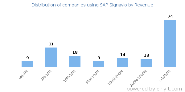 SAP Signavio clients - distribution by company revenue