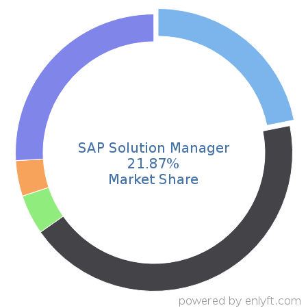 SAP Solution Manager market share in Application Lifecycle Management (ALM) is about 23.9%