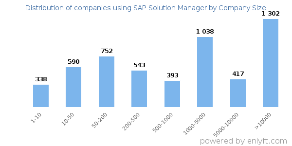 Companies using SAP Solution Manager, by size (number of employees)