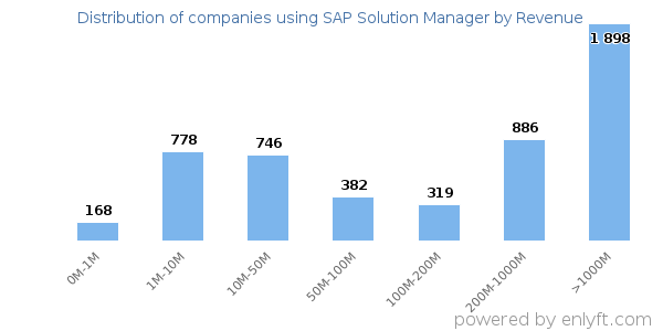 SAP Solution Manager clients - distribution by company revenue