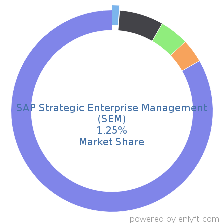 SAP Strategic Enterprise Management (SEM) market share in Enterprise Resource Planning (ERP) is about 3.33%