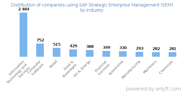 Companies using SAP Strategic Enterprise Management (SEM) - Distribution by industry