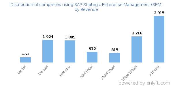 SAP Strategic Enterprise Management (SEM) clients - distribution by company revenue