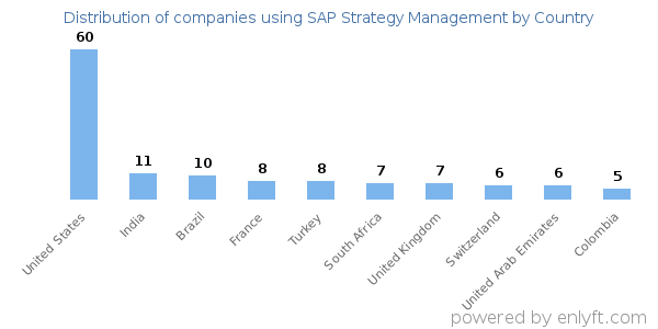 SAP Strategy Management customers by country