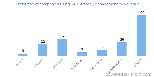 SAP Strategy Management clients - distribution by company revenue