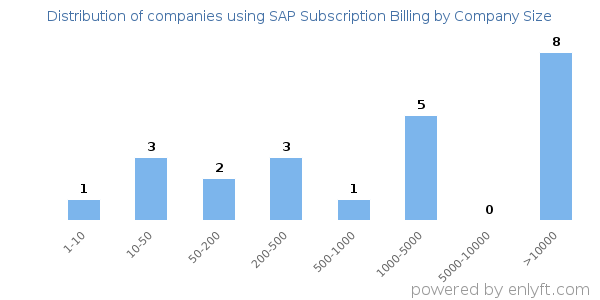 Companies using SAP Subscription Billing, by size (number of employees)
