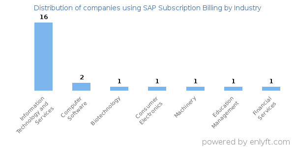Companies using SAP Subscription Billing - Distribution by industry