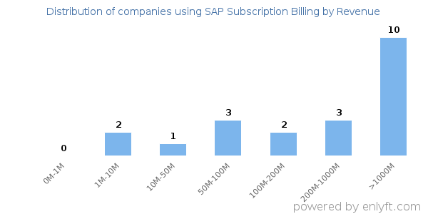SAP Subscription Billing clients - distribution by company revenue