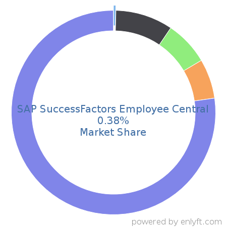 SAP SuccessFactors Employee Central market share in Enterprise HR Management is about 0.38%
