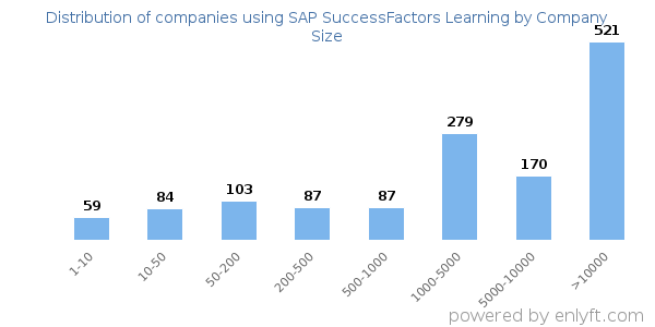 Companies using SAP SuccessFactors Learning, by size (number of employees)