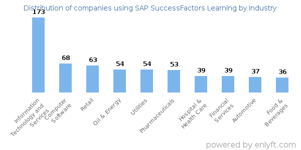 Companies using SAP SuccessFactors Learning - Distribution by industry
