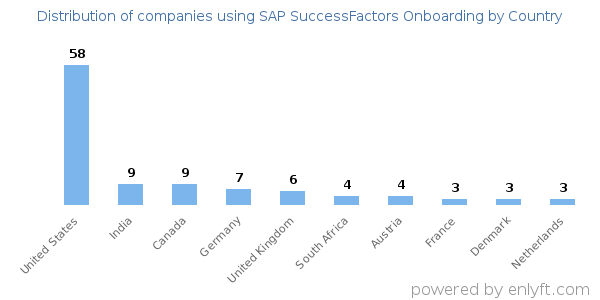 SAP SuccessFactors Onboarding customers by country