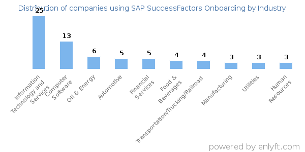 Companies using SAP SuccessFactors Onboarding - Distribution by industry