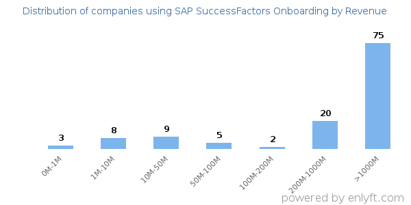 SAP SuccessFactors Onboarding clients - distribution by company revenue