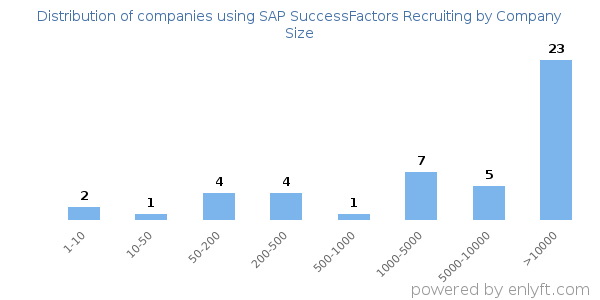 Companies using SAP SuccessFactors Recruiting, by size (number of employees)