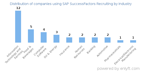 Companies using SAP SuccessFactors Recruiting - Distribution by industry