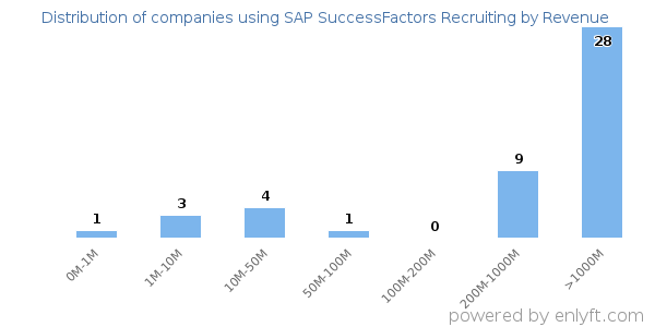 SAP SuccessFactors Recruiting clients - distribution by company revenue