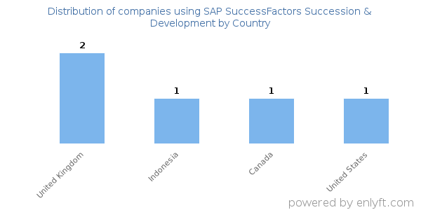 SAP SuccessFactors Succession & Development customers by country